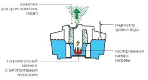 Comment fonctionne l'inhalateur
