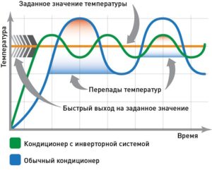 Graphique comparatif de l'amplitude de température des climatiseurs conventionnels et inverseurs