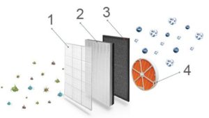 Comment fonctionne un purificateur d'air fait maison
