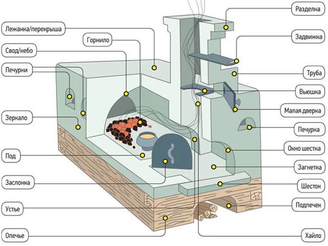 Schéma d'un poêle russe.