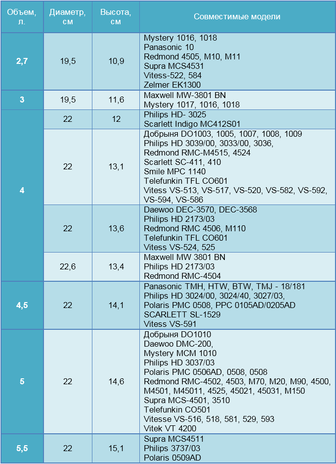 Tableau de compatibilité des bols multicuiseurs
