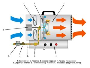 Principe de fonctionnement d'un pistolet thermique
