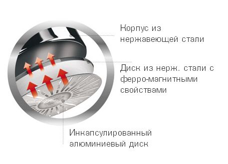 Schéma du fond encapsulé