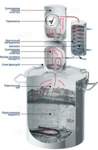 Mécanisme de fonctionnement du distillateur