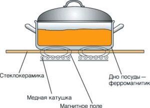 principe d'opération