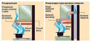 Les hottes varient selon leur principe de fonctionnement