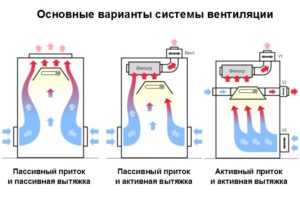 trois types de circulation