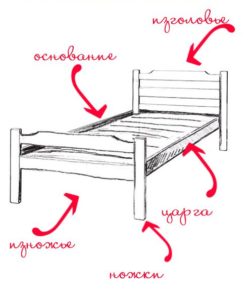 De quoi est fait le lit ?