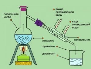 La structure et le principe de fonctionnement du distillateur.