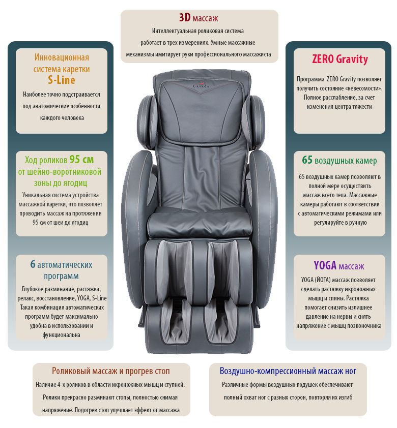 Fonctions d'un fauteuil de massage