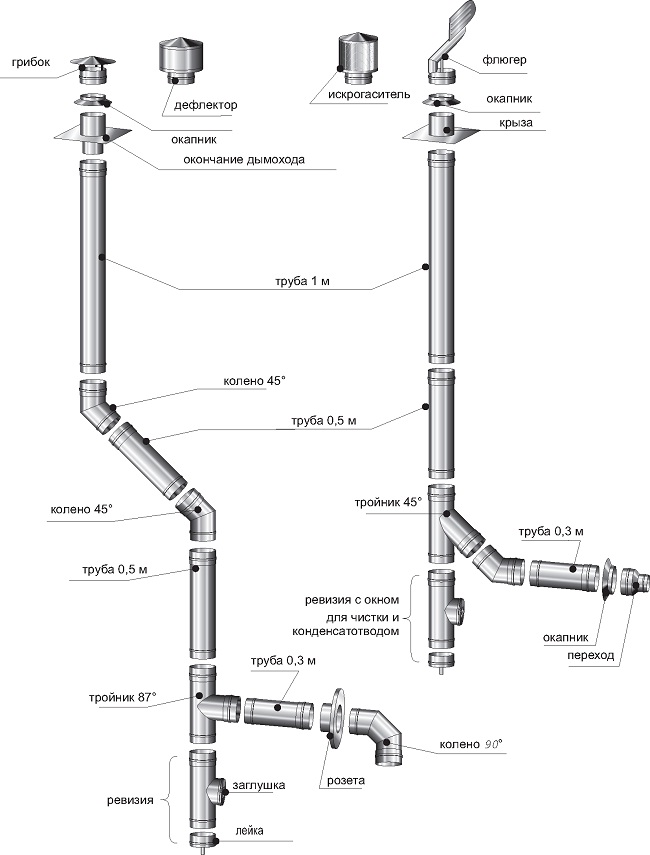 connaissance de la cheminée