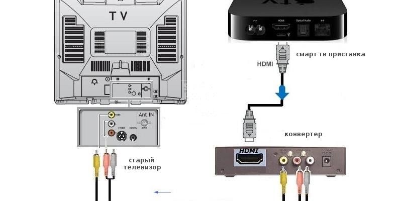 Comment connecter un décodeur numérique à un vieux téléviseur.