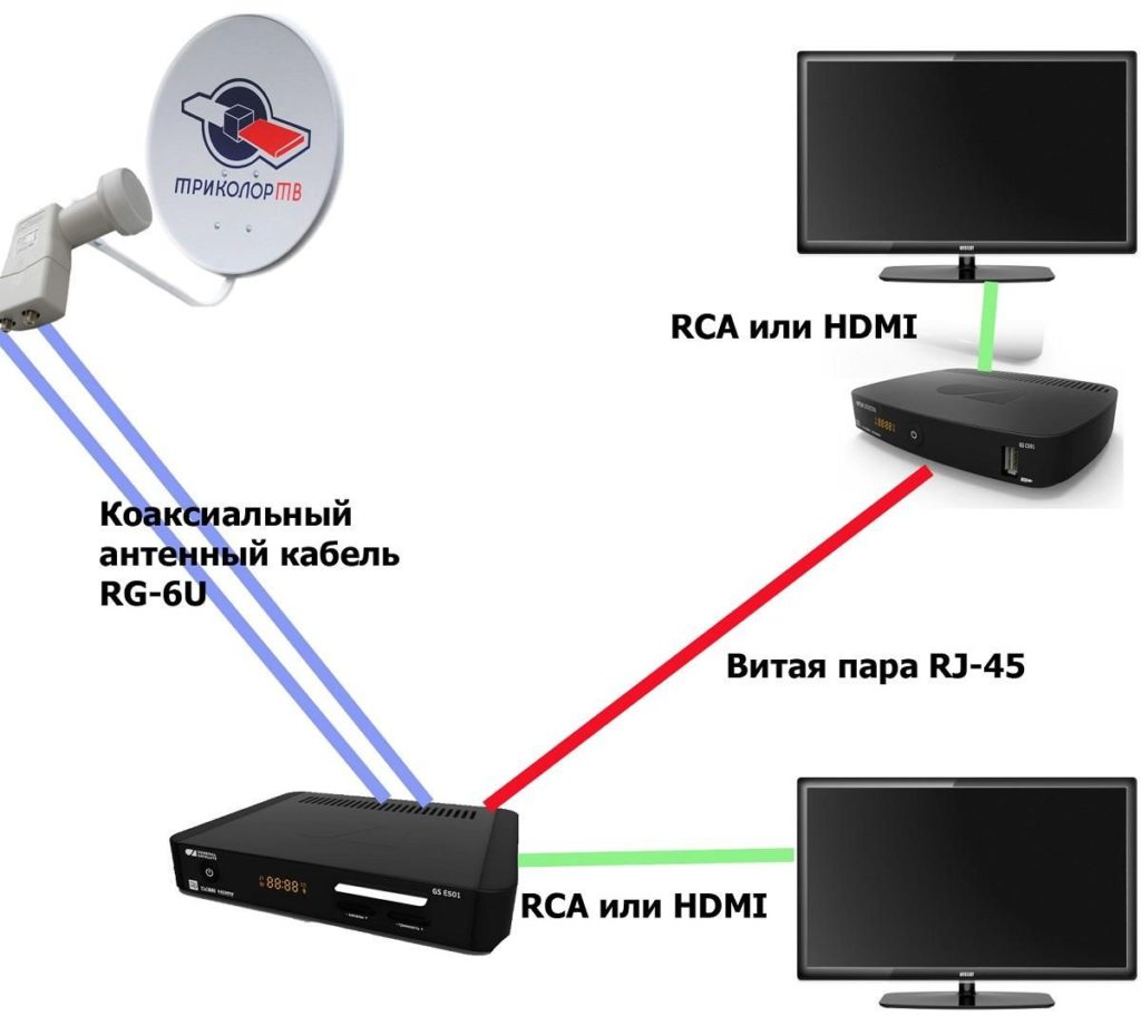 Comment connecter correctement une antenne parabolique à votre téléviseur