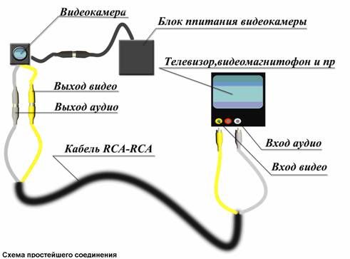 Comment connecter une webcam à un téléviseur.
