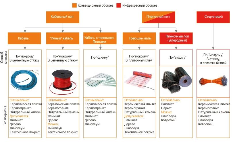 Variétés de planchers chauffants pour linoléum.