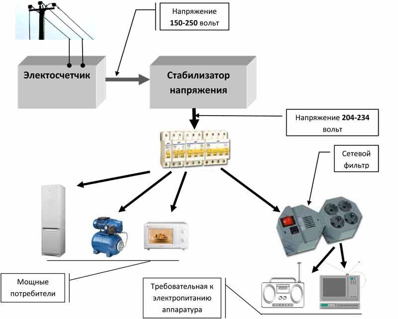 Pourquoi avez-vous besoin d'un stabilisateur ?