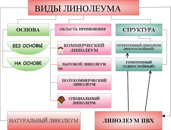 Classification du linoléum par type.