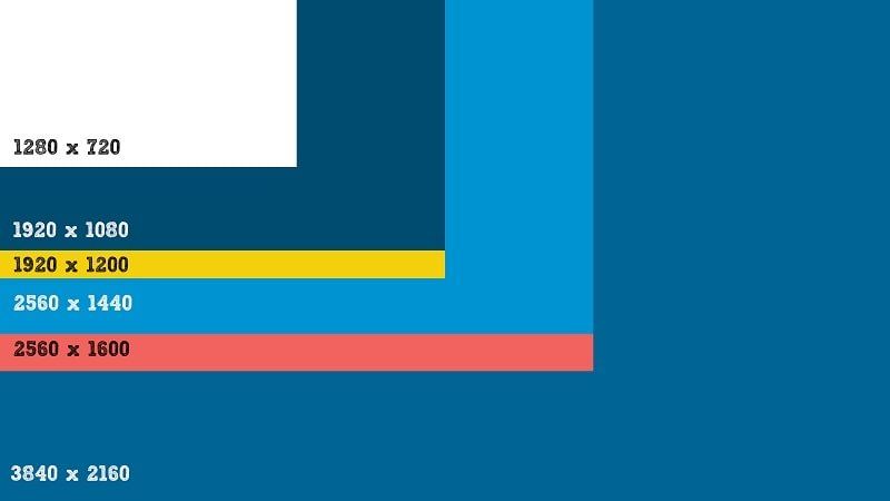 proportions de résolution