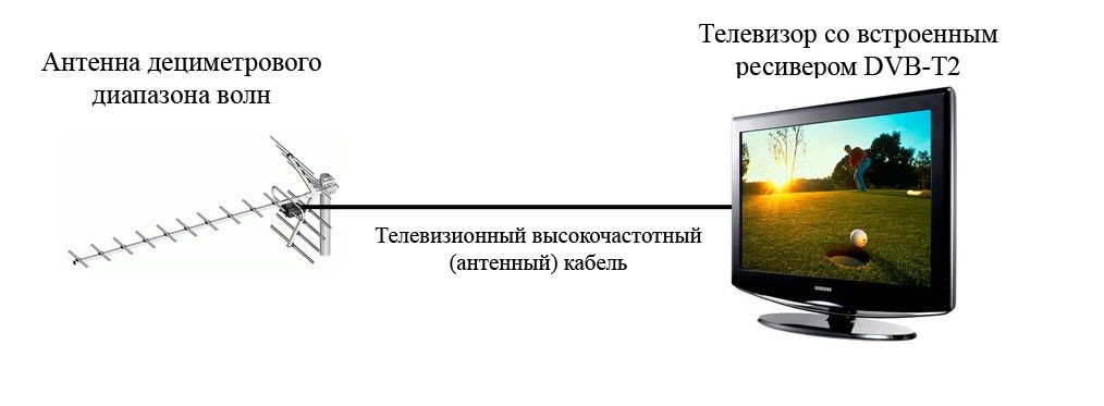 Capacités de télévision numérique.