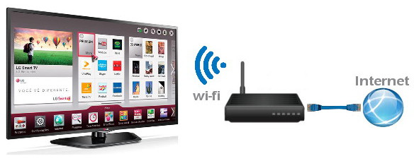 Comment connecter le wifi à TV 4