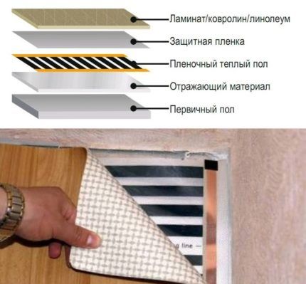 Comment installer un sol infrarouge sous linoléum.