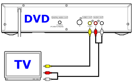 comment connecter un DVD et une télévision
