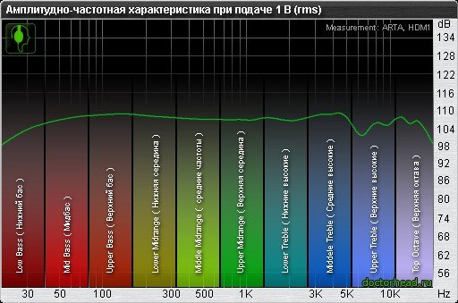 Réponse en fréquence des écouteurs
