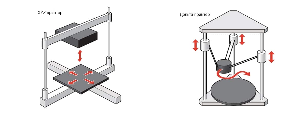 La différence réside dans la conception des imprimantes 3D.