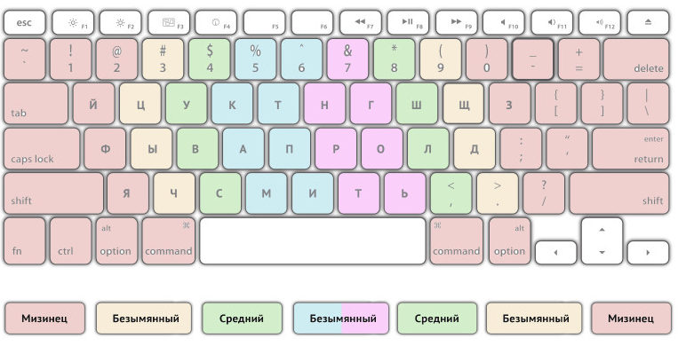 Placement des doigts