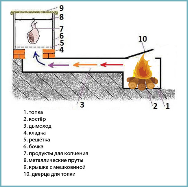 Construction d'un fumoir fumé à froid.