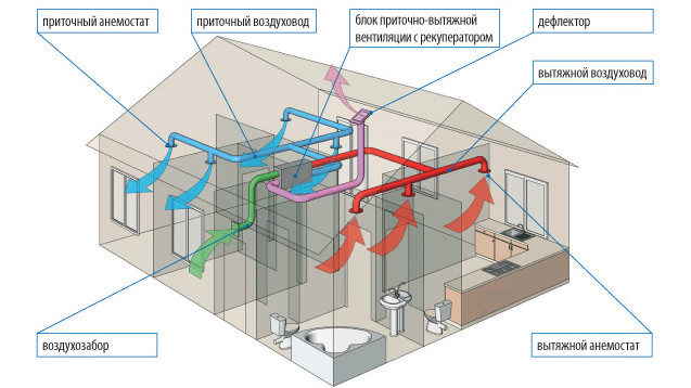 Une des options du système de ventilation