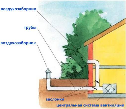 Caractéristiques de la ventilation d'alimentation lors de la création d'un climatiseur naturel