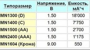 Combien de volts y a-t-il dans les piles AA et autres ?