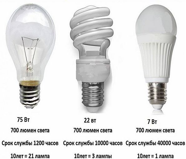Comparaison des lampes.