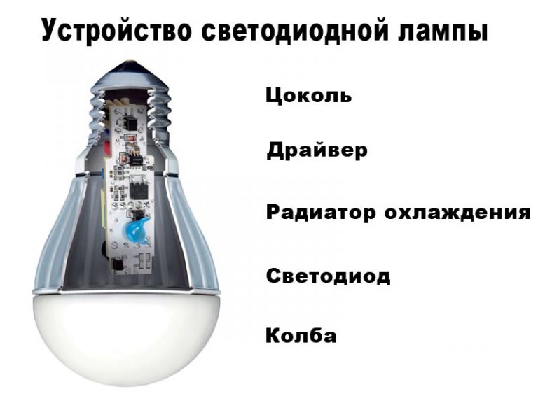 Dispositif de lampe LED.