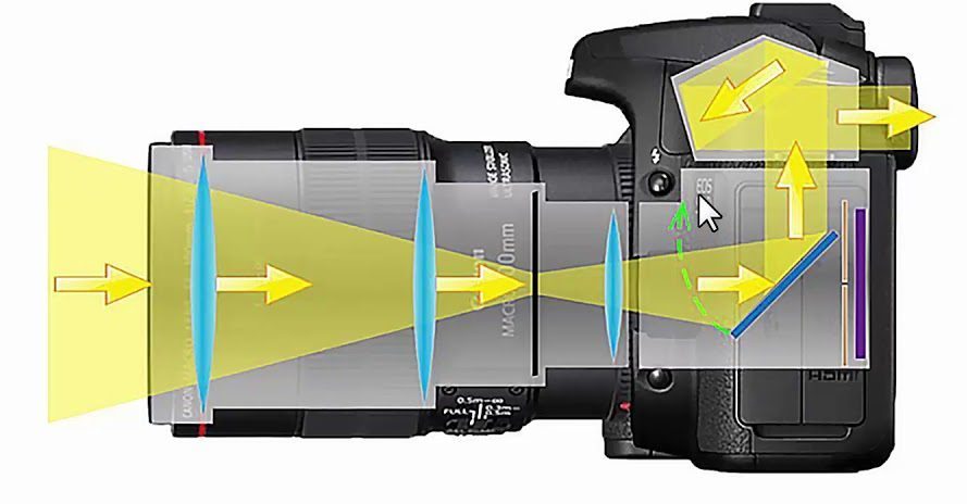 Principe de fonctionnement de la caméra