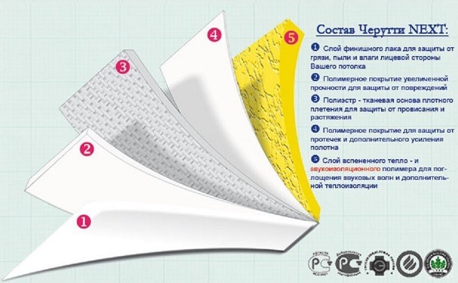 Plafonds multicouches.
