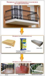 Couler le sol sur le balcon