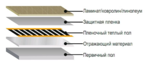 Tarte de planchers chauffants au sol
