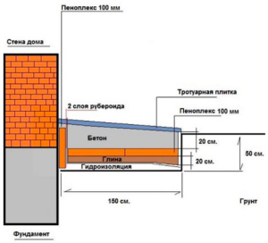 Isolation de la zone aveugle avec penoplex