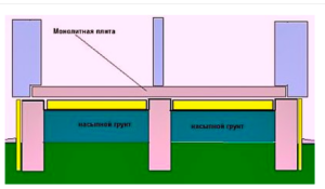 Calcul des sols en fonction du sol
