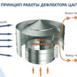 Déflecteur de train de ventilation