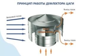 Déflecteur de train de ventilation