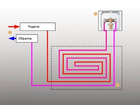 Retour froid du plancher d'eau chaude