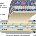 Comment nettoyer et vérifier une membrane d'osmose inverse