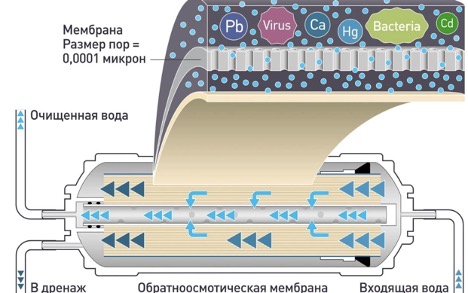 Comment nettoyer et vérifier une membrane d'osmose inverse